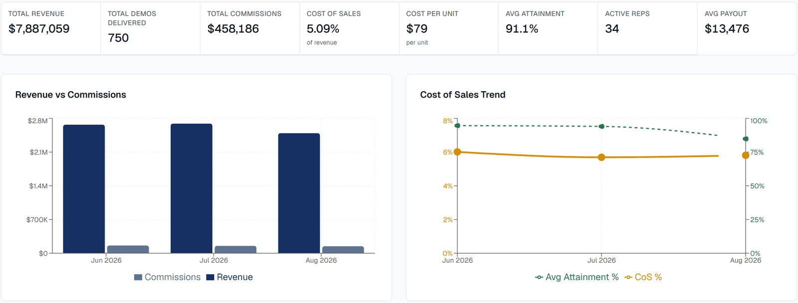 Analytics dashboard with revenue, commissions, cost-of-sales KPIs and trend charts
