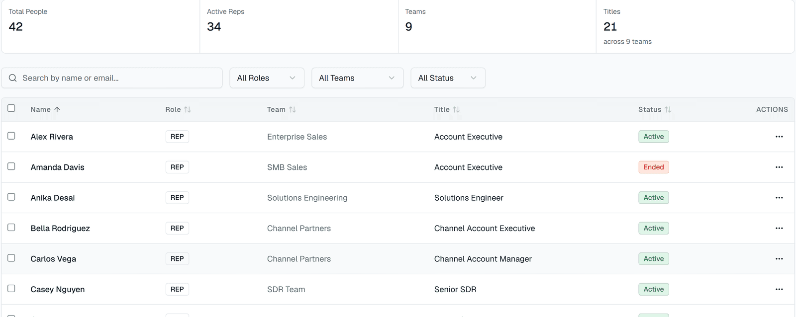 People table with roles, teams, titles, and employment status